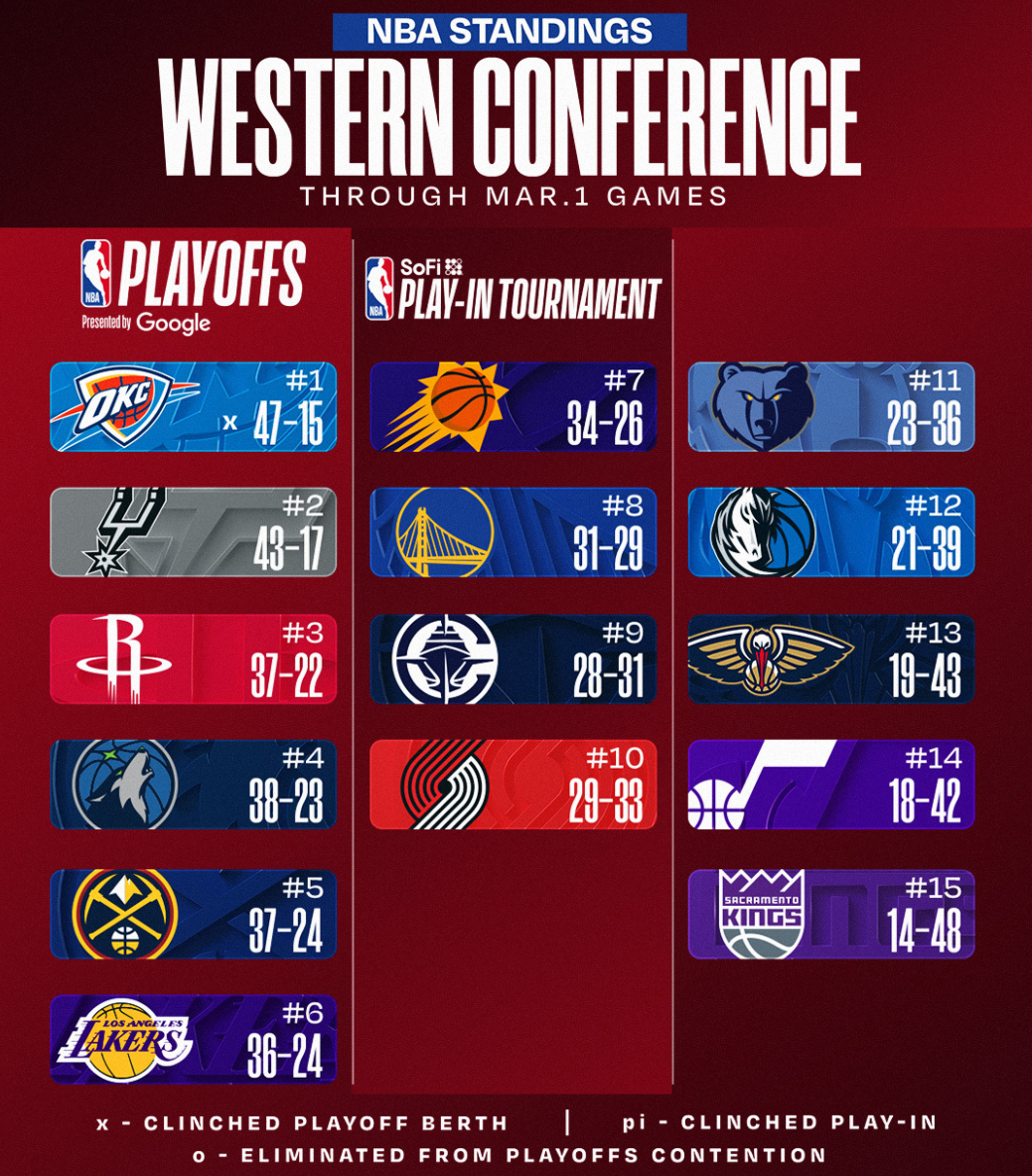 西部格局又变！森林狼险胜掘金升第4 快船再升第9 湖人连胜稳第六